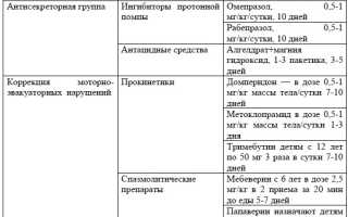 Синдром функциональной диспепсии код мкб 10