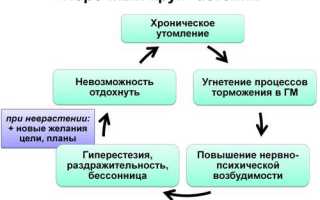 Астено невротический синдром и шизофрения