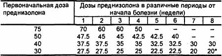 Лечение системной красной волчанки