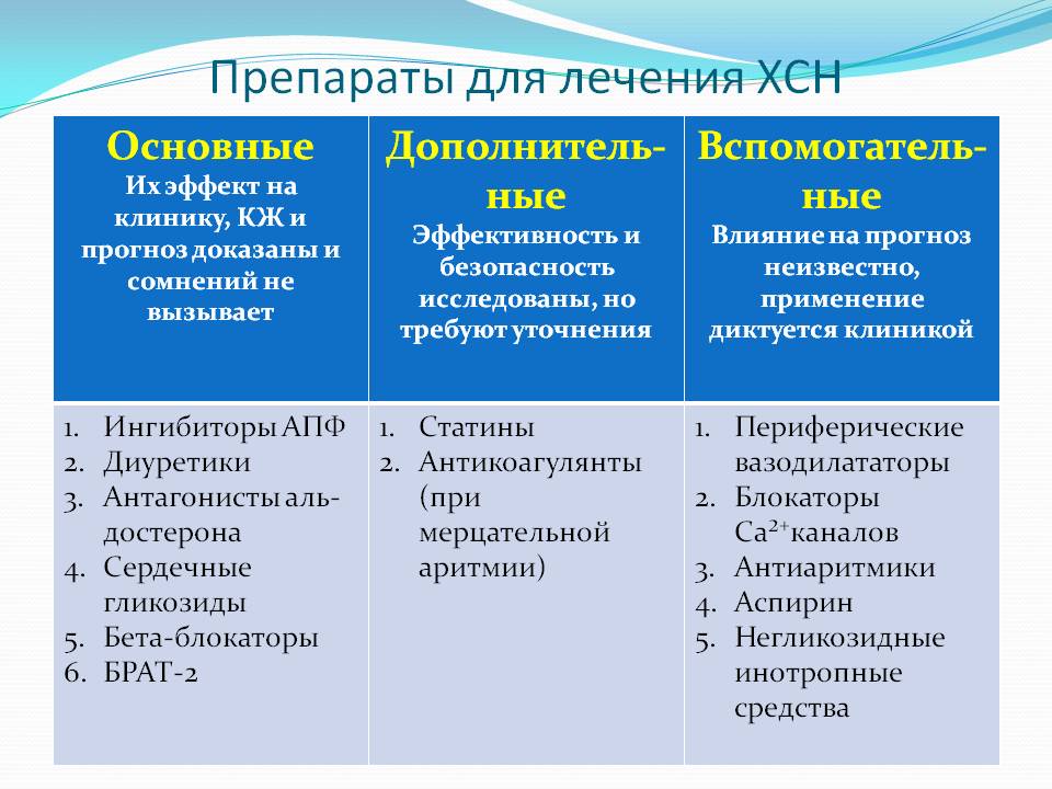 Хроническая сердечная недостаточность