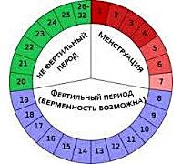 Нарушение менструального цикла