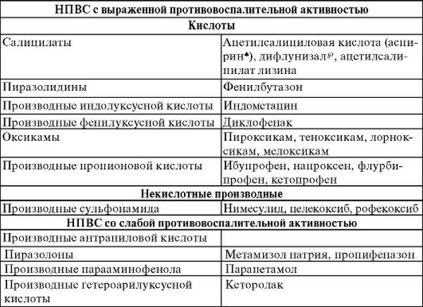 НПВС с выраженной противовоспалительной активностью 