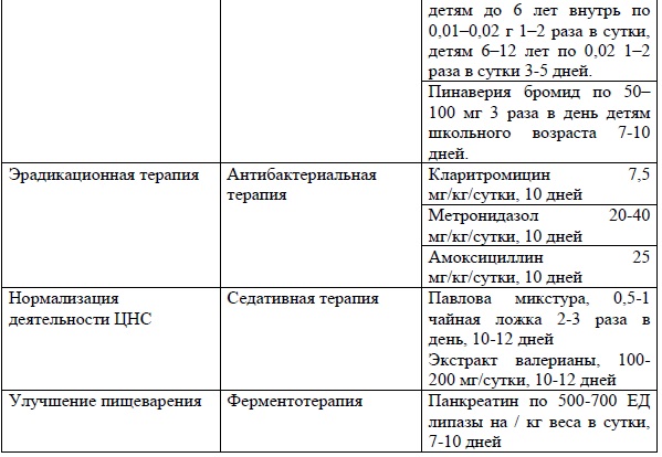 Синдром функциональной диспепсии код мкб 10