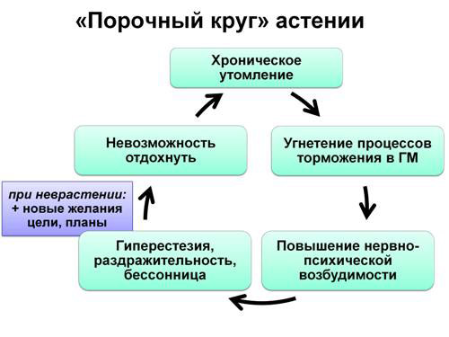 Астено-невротический синдром (неврастения)
