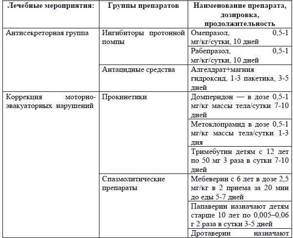 Синдром функциональной диспепсии код мкб 10