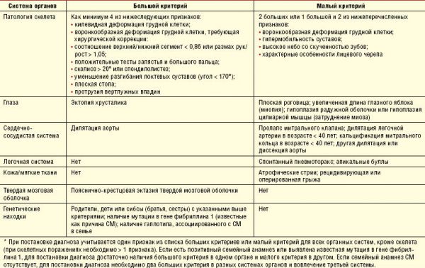 Критерии синдрома Марфана