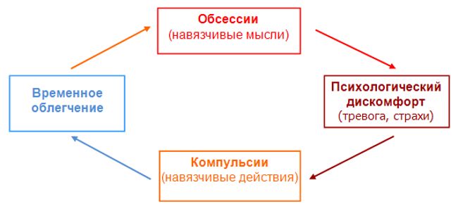 синдром навязчивых движений и армия