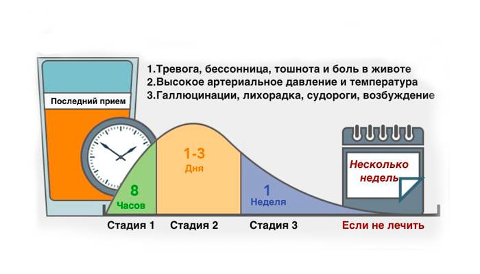Стадии синдрома отмены алкоголя