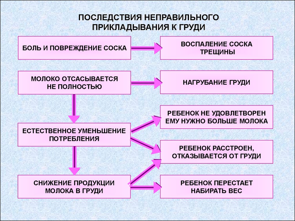 Мастит у кормящей матери код мкб