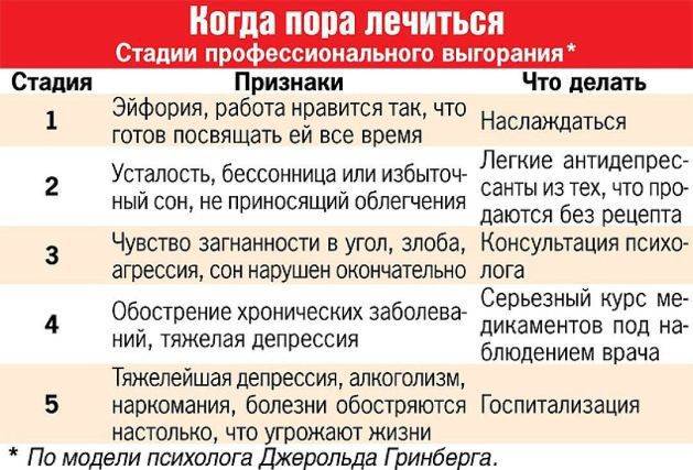 Стадии профессионального выгорания по Дж. Гринбергу